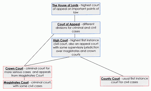 Court system